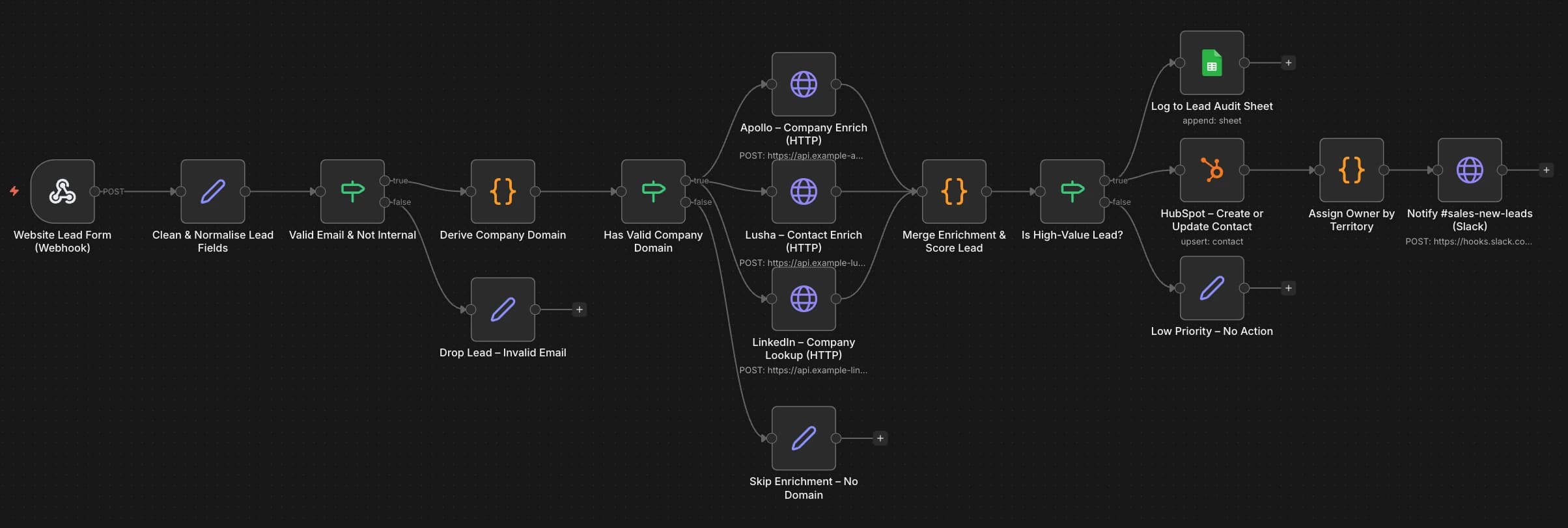 Example n8n automation workflow showing connected nodes for CRM sync, Slack notifications, and data enrichment